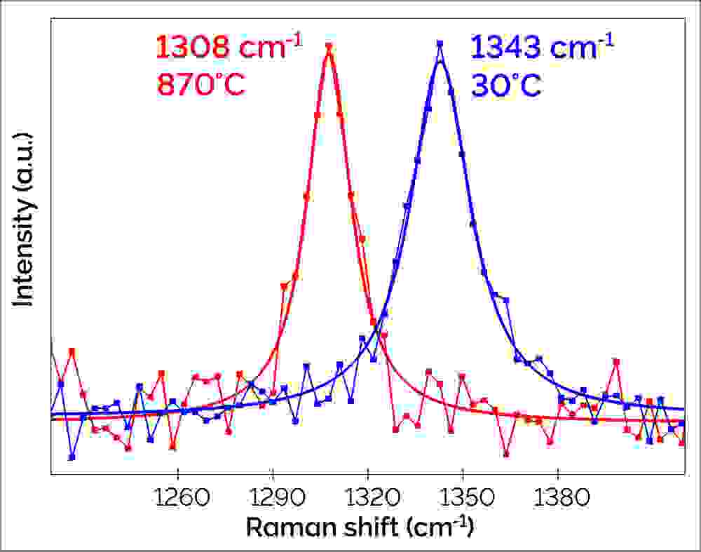 Espectros Raman, normalizados tras la sustracción del fondo