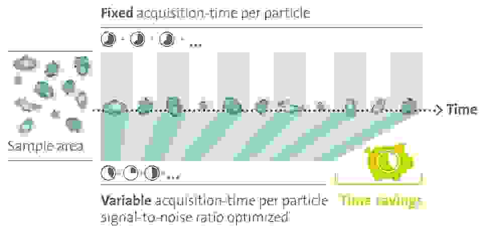 Nueva función de optimización del tiempo de integración de ParticleScout: Ahorro de tiempo y eficaz.