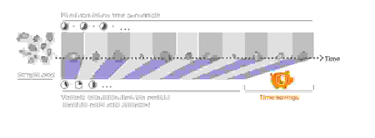 Nueva función de optimización del tiempo de integración de ParticleScout: Ahorro de tiempo y eficaz.