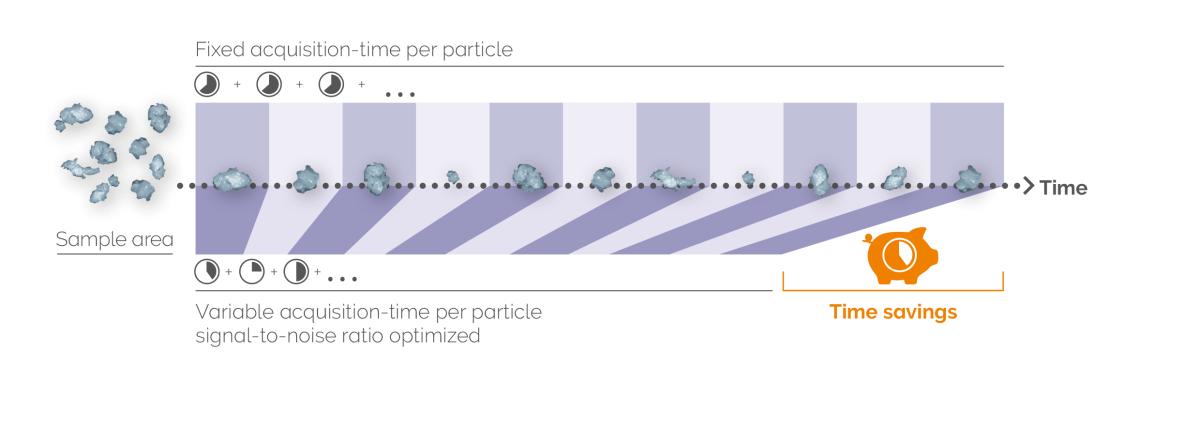 Nueva función de optimización del tiempo de integración de ParticleScout: Ahorro de tiempo y eficaz.