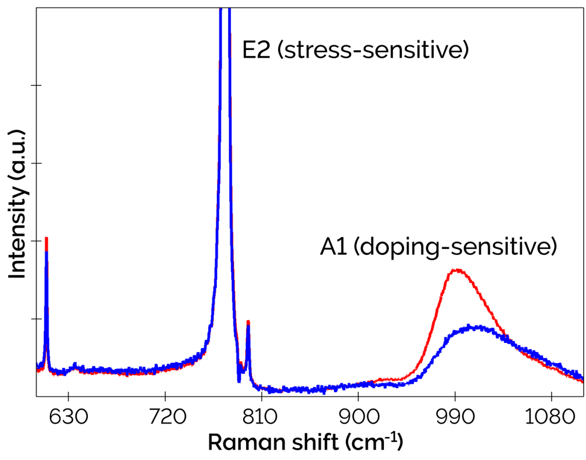Espectros Raman de los dos componentes identificados en la oblea de SiC de 150 mm