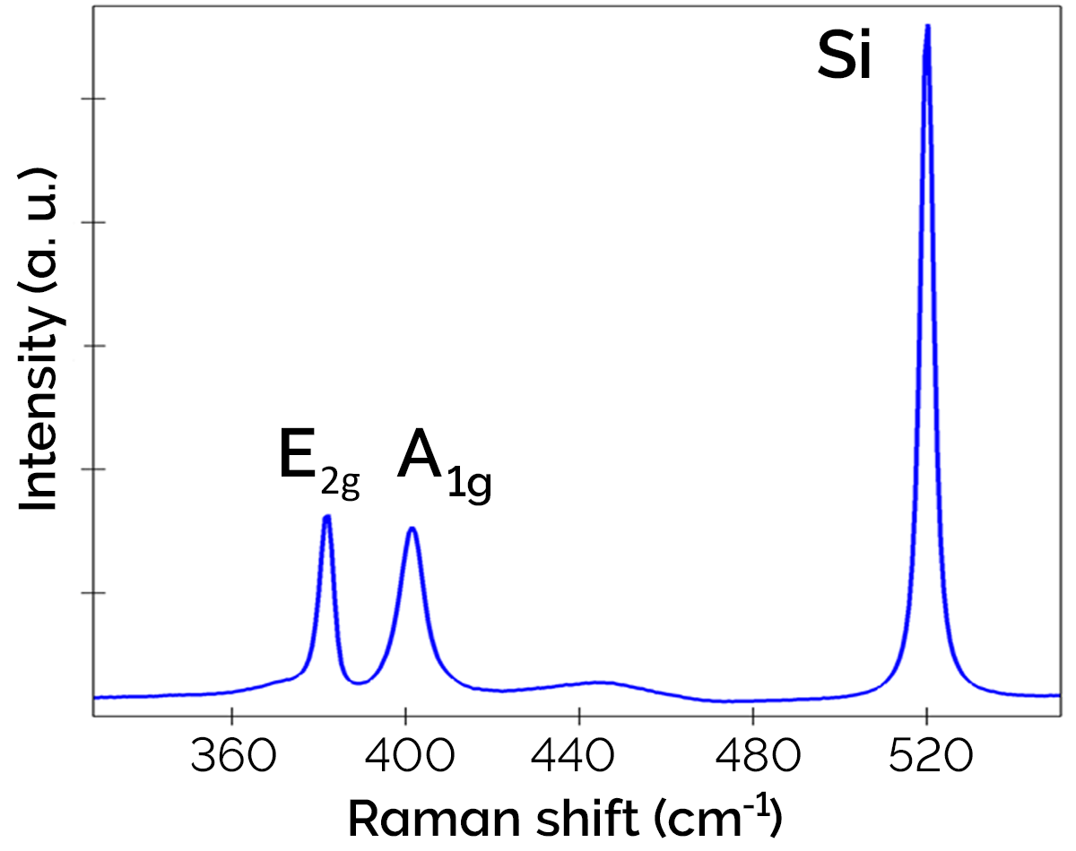 Espectro Raman representativo de una monocapa de MoS2