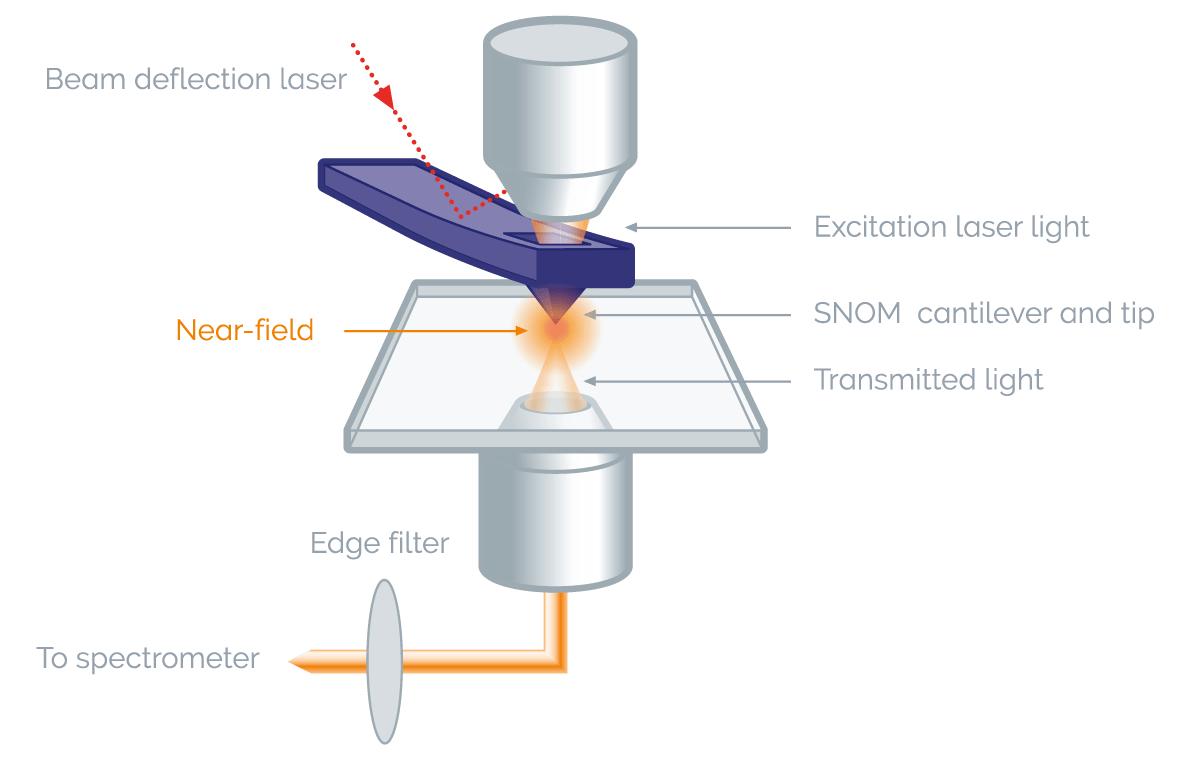 Nearfield Raman Working Principle