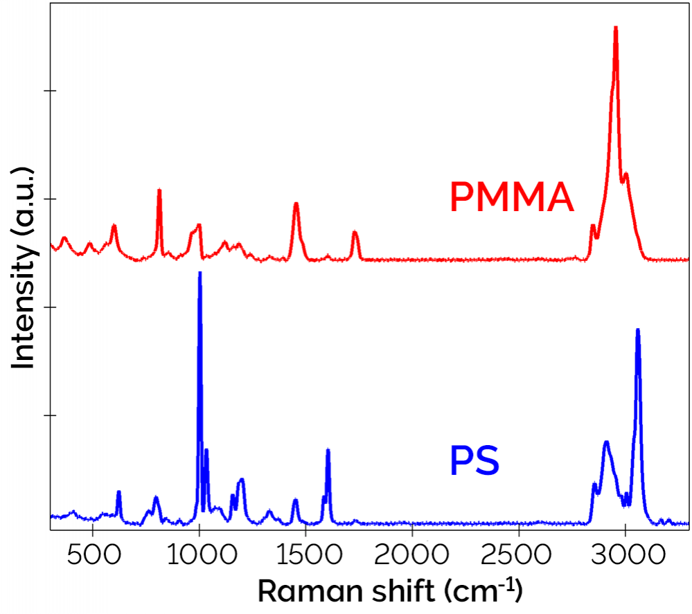 Espectros Raman de PMMA y PS